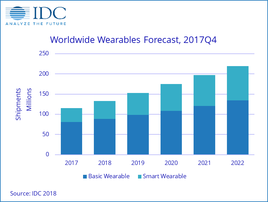 Source 2018. Рынок умных устройств International data Corporation. Рост рынка смарт часов 2022. IDC Corp для сна. Mine Production Forecast of Silver Worldwide in 2022 by Region.