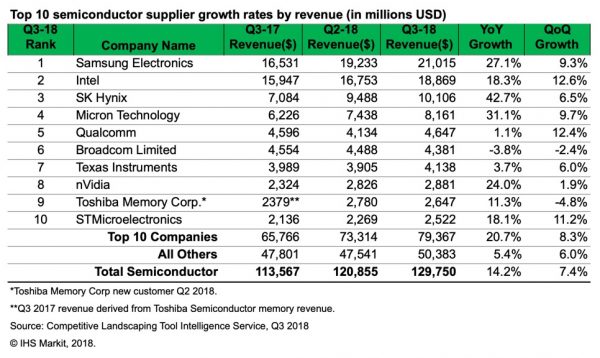 Worldwide Semiconductor Revenue Hits Record - Electronic Products ...