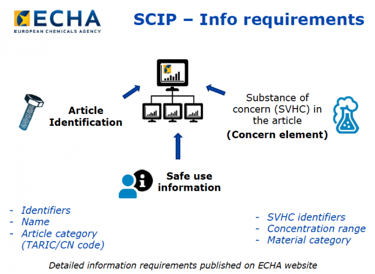 EU SCIP database Reporting obligations for electronics Electronic