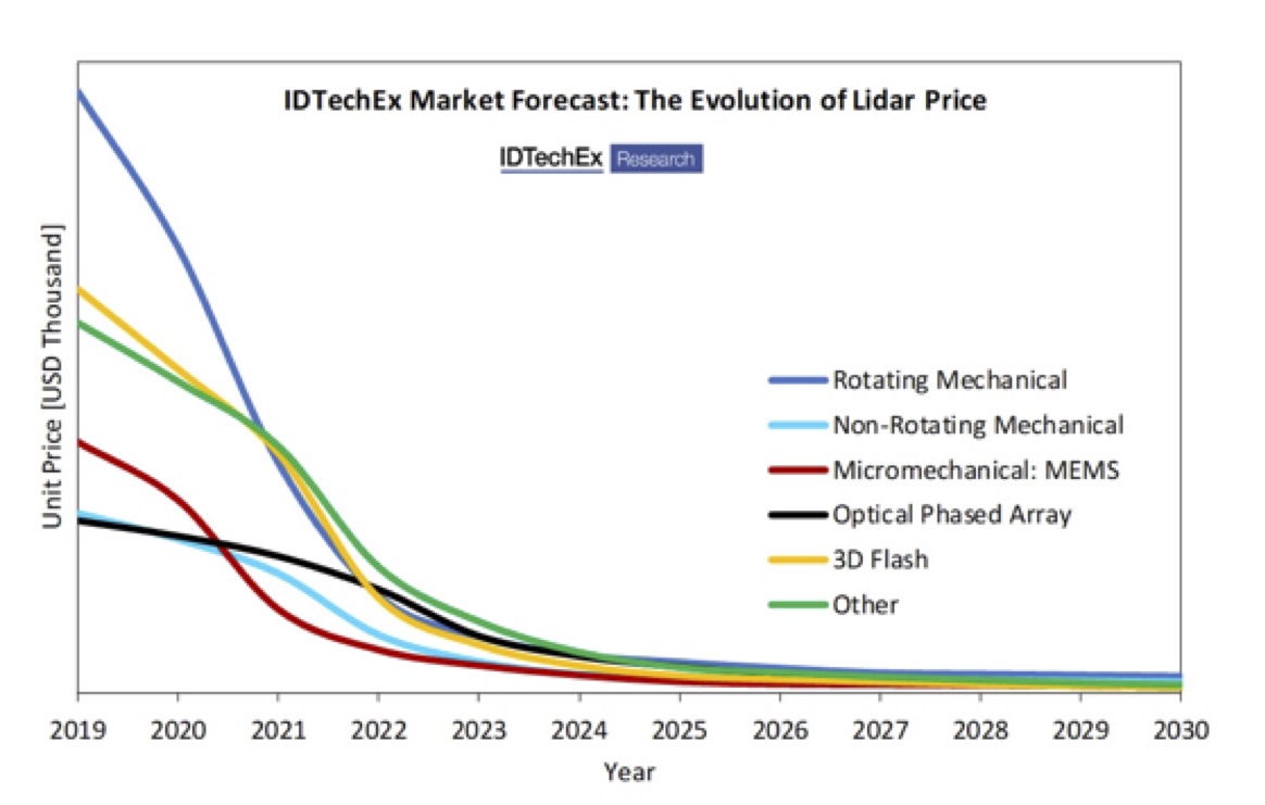 Automotive Lidar Market Battlefield Of A Hundred Tech Suppliers 