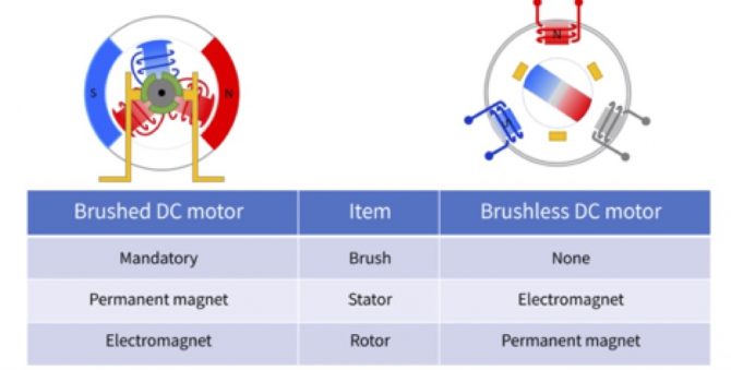 The rise of brushless motors - Electronic Products & TechnologyElectronic  Products & Technology