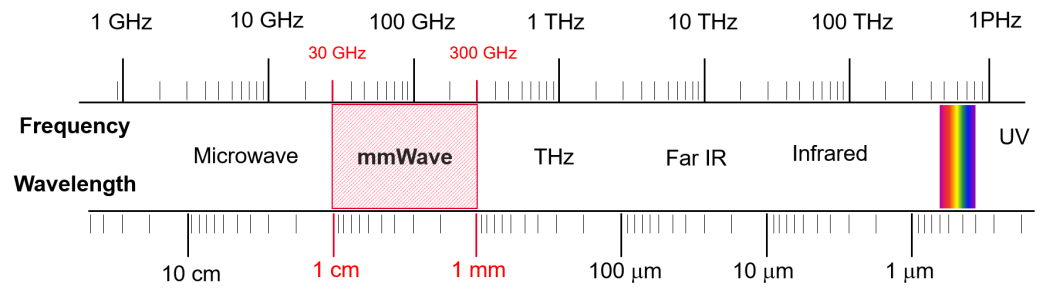 Making Accurate 5G MmWave Measurements With A Signal Analyzer ...