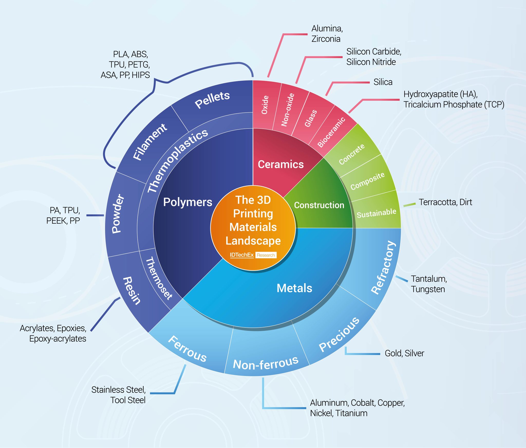 3D Printing Materials Ripe For Innovation Electronic Products   3D Printing Materials Infographic 01 1 2048x1743 