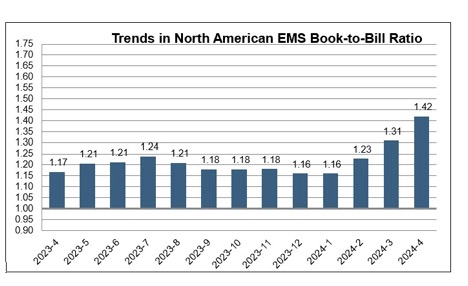 North American EMS industry slides 2% this spring - Electronic Products ...