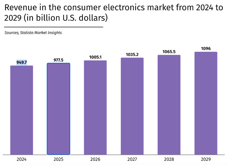 Consumer electronics to become a trillion-dollar industry by 2026